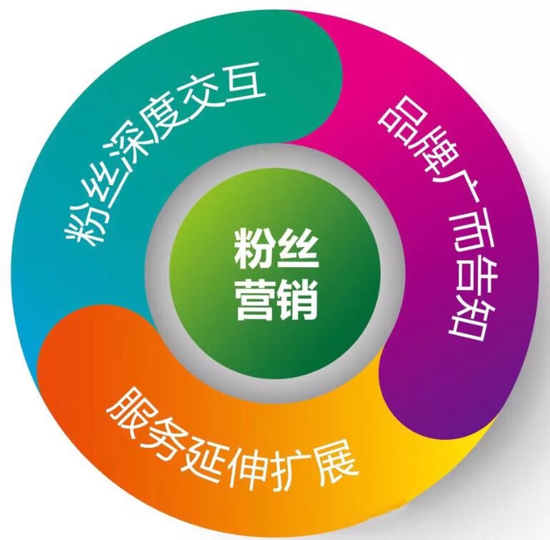 微商技巧,如何面对各种不同的客户? 微商技巧,如何面对各种不同的客户?